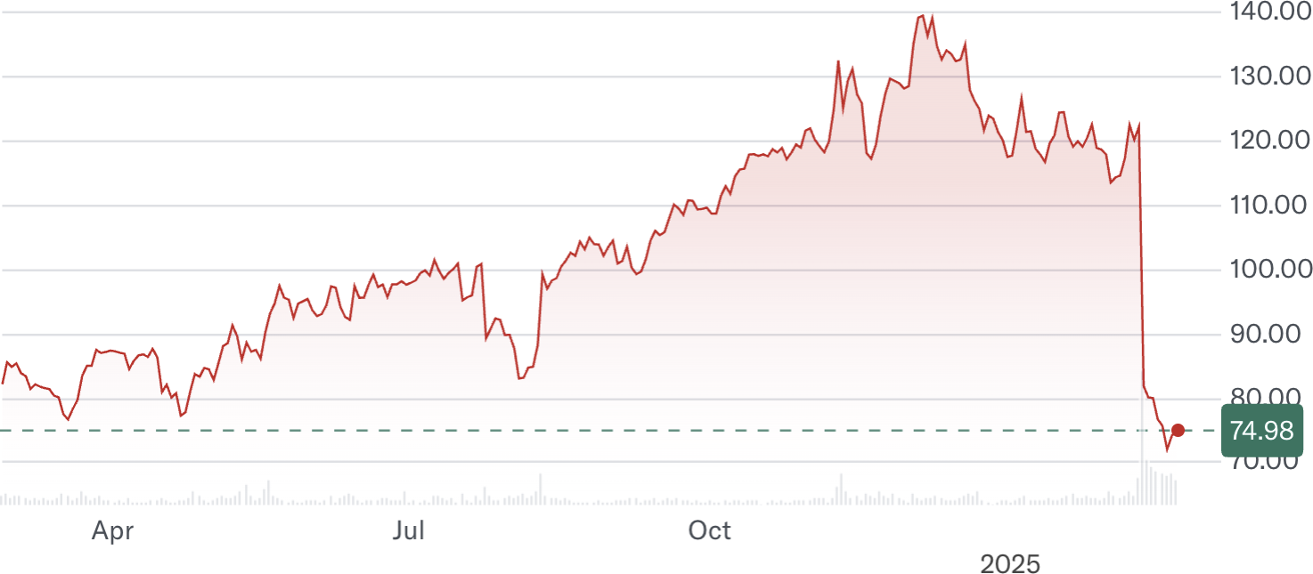 TTD stock price last 12 months