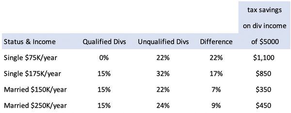 Qualified dividends